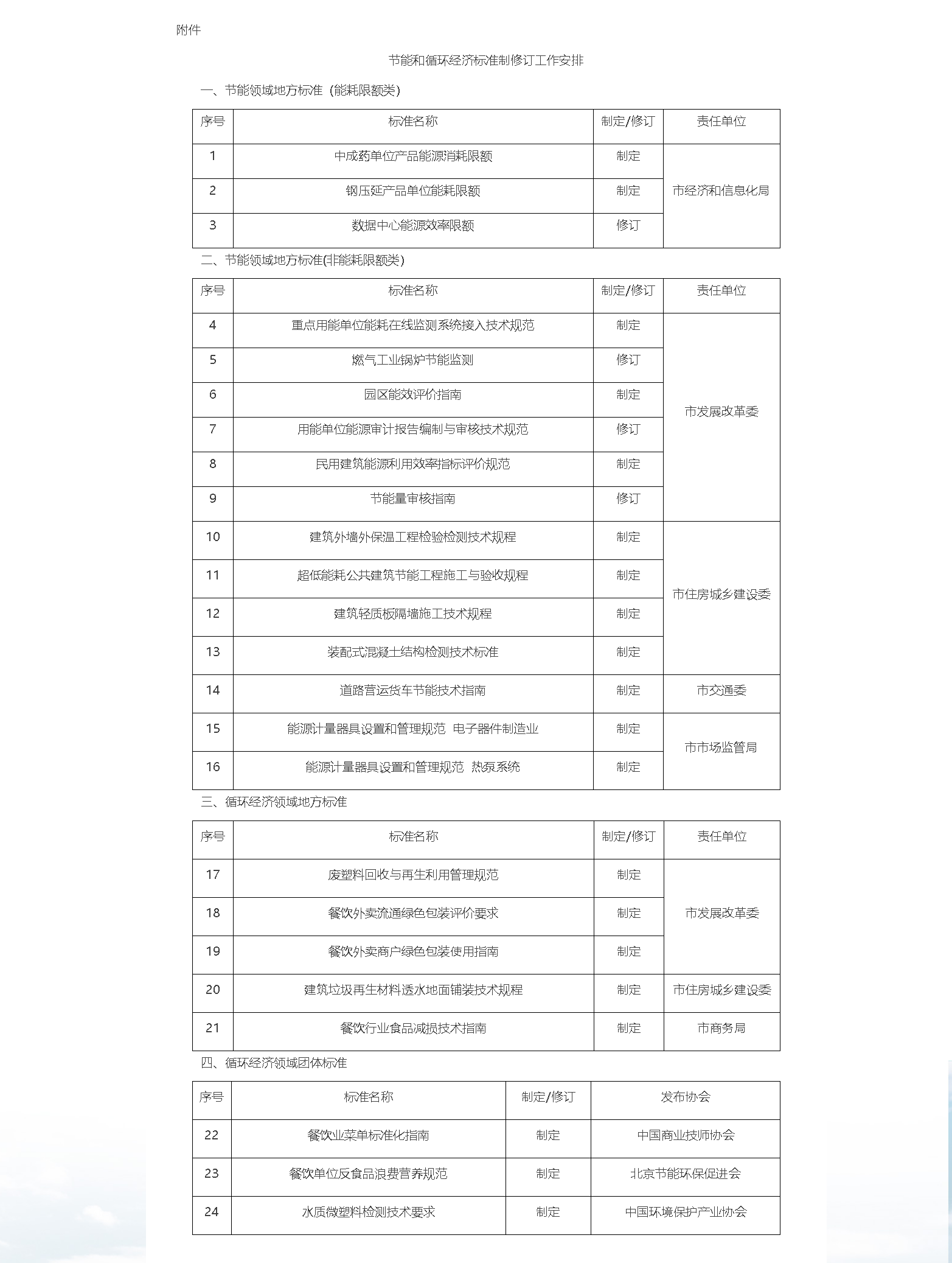 北京市发展和改革委员会 北京市市场监督管理局关于印发2022年度节能和循环经济标准制修订工作安排的通副本.png